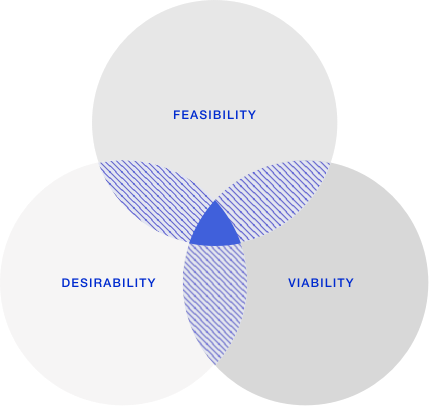 Design Thinking Chart